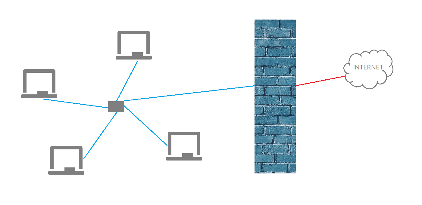 Laptops sind über W-Lan mit dem Internet verbunden. In der Mitte steht eine Mauer.
